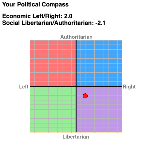 political compass